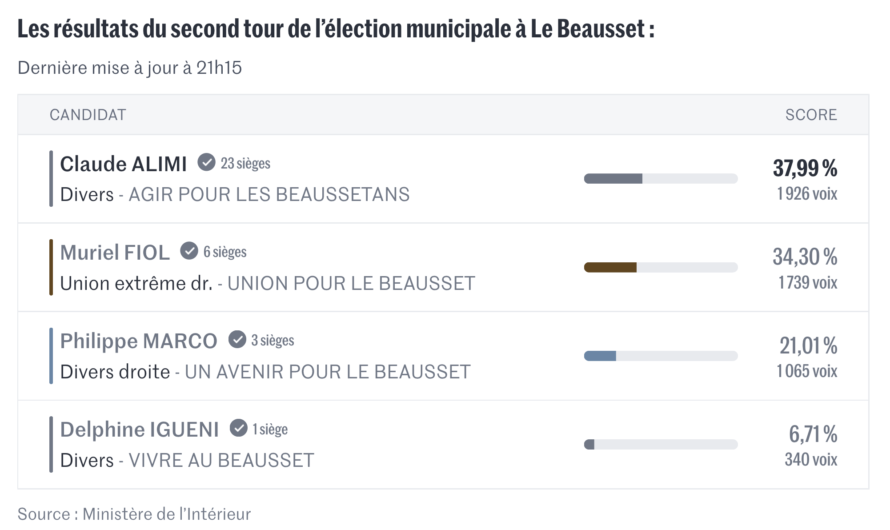 Résultats 2 ème tour municipales 2026 – Le Beausset